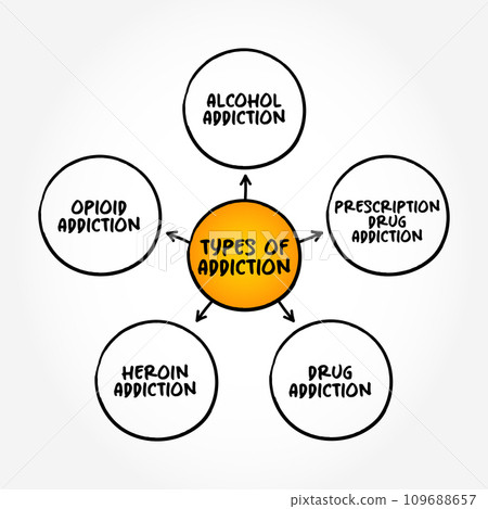 Defining Addiction Types of Addiction (brain disorder... - Stock Illustration [109688657 ...