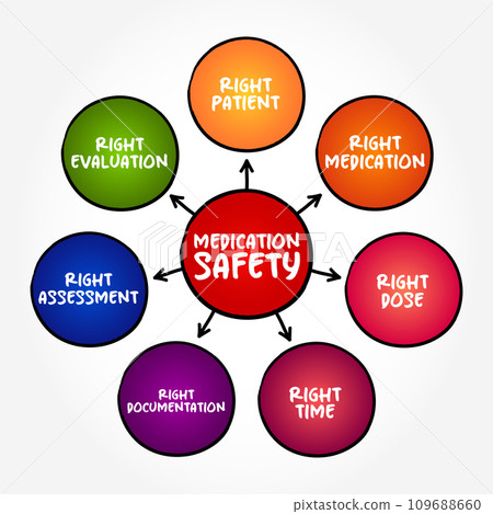 Medication Safety - clinicians safely prescribe, dispense and administer appropriate medicines monitor medicine use, mind map concept background 109688660