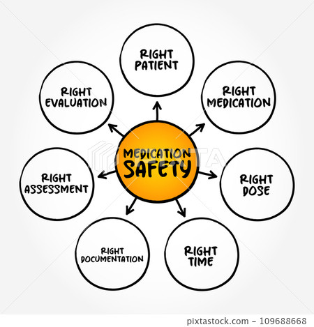 Medication Safety - clinicians safely prescribe, dispense and administer appropriate medicines monitor medicine use, mind map concept background 109688668