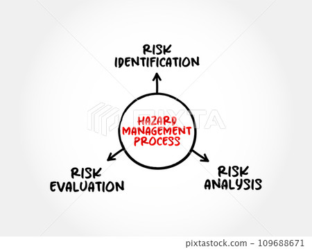 3 steps of the Hazard Management Process, mind map concept for presentations and reports 109688671