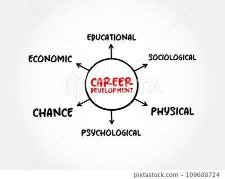 Career Development refers to the process an individual may undergo to evolve their occupational status, mind map concept for presentations and reports 109688724