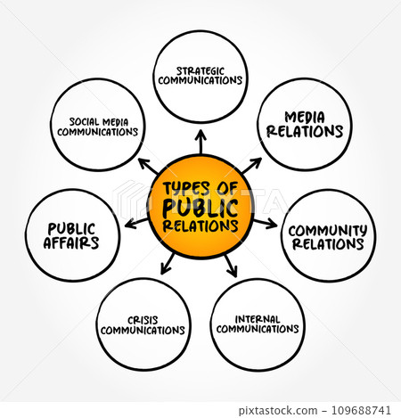 Types of Public Relations (practice of managing and disseminating information from an individual or an organization to the public in order to influence their perception) mind map concept background Types of Public Relations (practice of managing and disseminating information from an individual or an organization to the public in order to influence their perception) mind map concept background 109688741