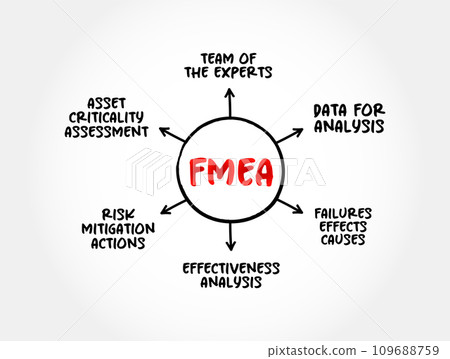 FMEA - Failure Modes and Effects Analysis acronym mind map process, business concept for presentations and reports FMEA - Failure Modes and Effects Analysis acronym mind map process, business concept for presentations and reports 109688759