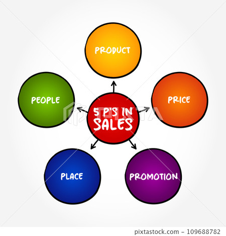 5 P's in Sales mind map concept background 109688782