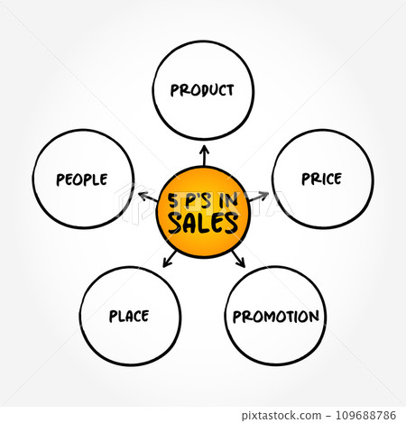 5 P's in Sales mind map concept background 109688786