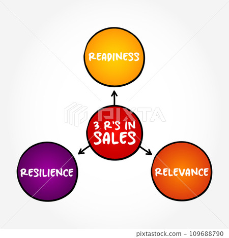 3 R's in Sales, business strategy mind map concept for presentations and reports 3 R's in Sales, business strategy mind map concept for presentations and reports 109688790