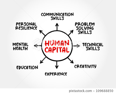 Human Capital is a concept used by social scientists to designate personal attributes considered useful in the production process, mind map concept background 109688850