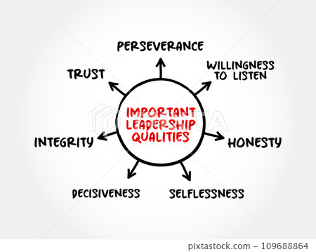 Important Leadership Qualities mind map concept for presentations and reports Important Leadership Qualities mind map concept for presentations and reports 109688864