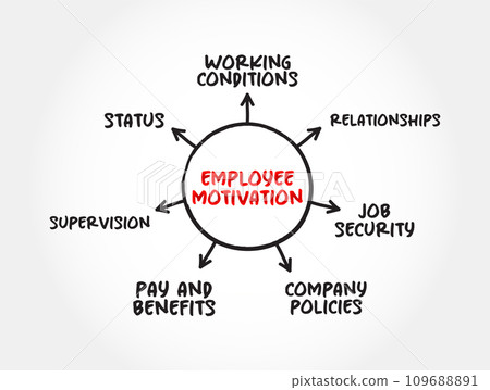 Employee Motivation is the level of energy, commitment, and creativity that a company's workers bring to their jobs, mind map business concept background 109688891