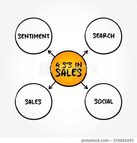 4 S's in Sales - unlock valuable, actionable insights for marketers, mind map concept background 109688895