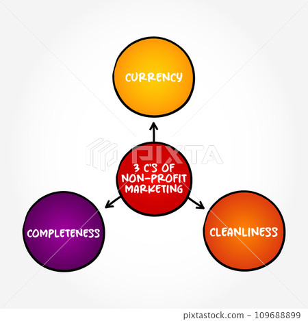 3 C's of Non Profit Marketing (adapting business marketing concepts and strategies to promote the interests of a nonprofit organization) mind map text concept background 3 C's of Non Profit Marketing (adapting business marketing concepts and strategies to promote the interests of a nonprofit organization) mind map text concept background 109688899