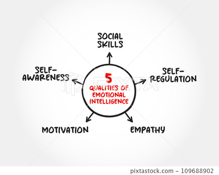 5 Qualities of Emotional Intelligence is the ability to understand and manage your own emotions, and those of the people around you, mind map concept background 5 Qualities of Emotional Intelligence is the ability to understand and manage your own emotions, and those of the people around you, mind map concept background 109688902