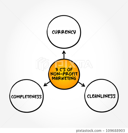 3 C's of Non Profit Marketing (adapting business marketing concepts and strategies to promote the interests of a nonprofit organization) mind map text concept background 3 C's of Non Profit Marketing (adapting business marketing concepts and strategies to promote the interests of a nonprofit organization) mind map text concept background 109688903