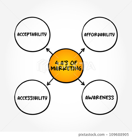 4 A's model of Marketing strategies, mind map text concept for presentations and reports 4 A's model of Marketing strategies, mind map text concept for presentations and reports 109688905