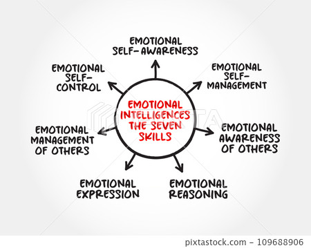 Emotional Intelligence The Seven Skills, mind map concept for presentations and reports Emotional Intelligence The Seven Skills, mind map concept for presentations and reports 109688906