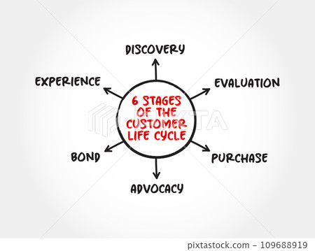 The 6 Stages of A Customer Lifecycle, mind map concept for presentations and reports 109688919