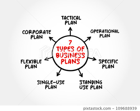 7 Types of Business Plan is a document that defines in detail a company's objectives and how it plans to achieve its goals, mind map concept background 109688939