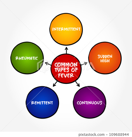 Common Types of Fever (temporary rise in body temperature) mind map text concept background Common Types of Fever (temporary rise in body temperature) mind map text concept background 109688944