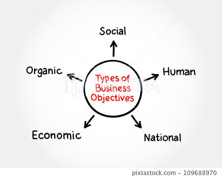 Types of business objectives mind map process, business concept for presentations and reports Types of business objectives mind map process, business concept for presentations and reports 109688970