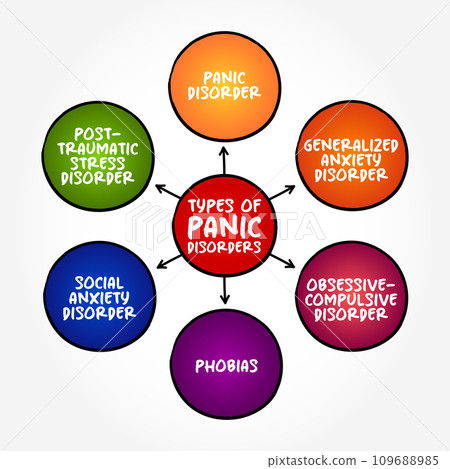 Types of Panic Disorders (anxiety disorder where you regularly have sudden attacks of panic or fear) mind map concept background Types of Panic Disorders (anxiety disorder where you regularly have sudden attacks of panic or fear) mind map concept background 109688985