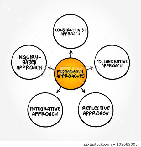 Pedagogical approaches (method and practice of teaching, especially as an academic subject or theoretical concept) mind map text concept background 109689003