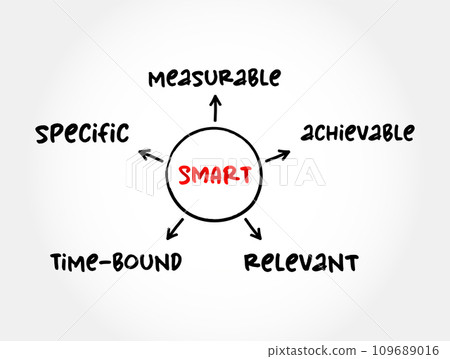 Smart goal setting (specific, measurable, achievable, relevant, time-bound ) mind map, business concept for presentations and reports 109689016