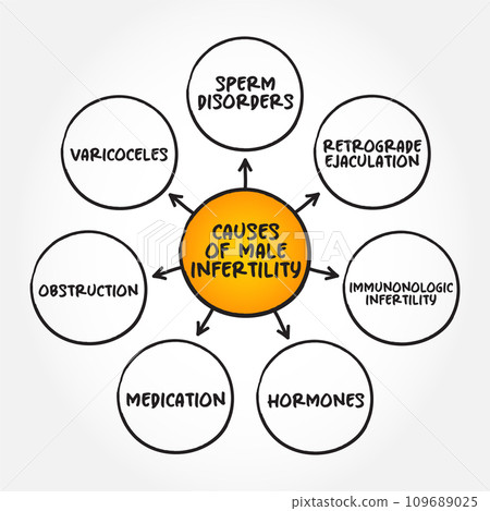 Causes of male infertility mind map text concept for presentations and reports 109689025