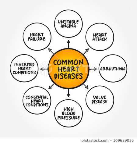 Common heart diseases mind map text concept for presentations and reports 109689036