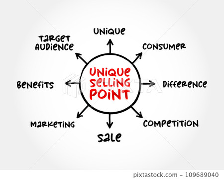 Unique Selling Point - business model canvas, is the marketing strategy of informing customers about how one's own brand or product is superior to its competitors, mind map concept background 109689040