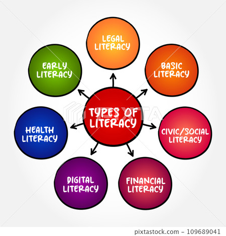 Types of literacy mind map text concept for presentations and reports Types of literacy mind map text concept for presentations and reports 109689041