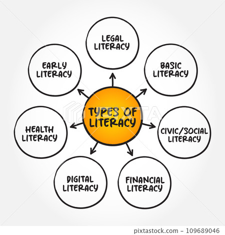 Types of literacy mind map text concept for presentations and reports 109689046