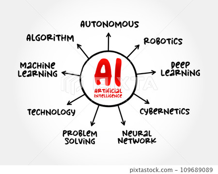 AI - Artificial Intelligence is intelligence demonstrated by machines, as opposed to natural intelligence displayed by animals including humans, text concept mind map 109689089