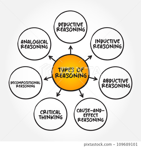 Types of Reasoning (thinking enlightened by logic) mind map text concept for presentations and reports Types of Reasoning (thinking enlightened by logic) mind map text concept for presentations and reports 109689101