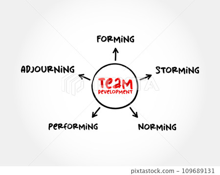 The 5 Stages of Team Development mind map, business concept for presentations and reports 109689131