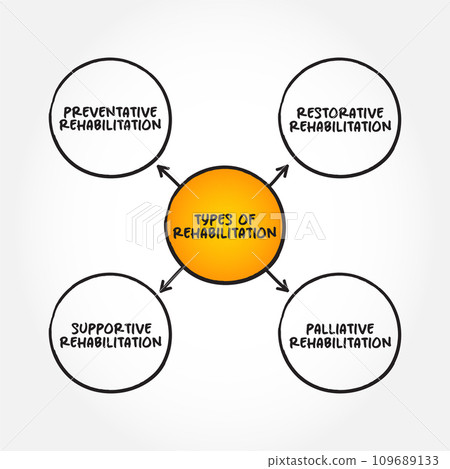 Types of Rehabilitation (therapy to regain or improve neurocognitive function that has been lost or diminished) mind map text concept background 109689133