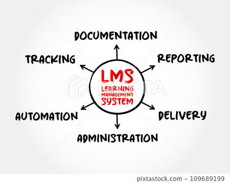 LMS - Learning Management System acronym, software application for the administration, documentation, tracking, reporting, automation, and delivery of educational courses, business concept background 109689199