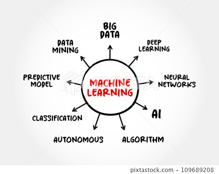 Machine Learning - study of computer algorithms that can improve automatically through experience and by the use of data, mind map concept for presentations and reports 109689208