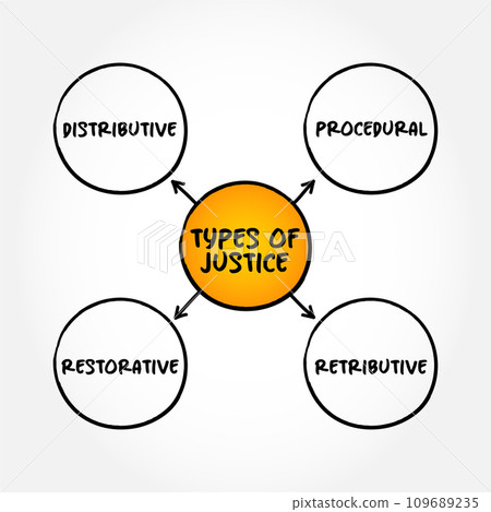 Types of justice (principle or ideal of just dealing or right action) mind map text concept for presentations and reports 109689235