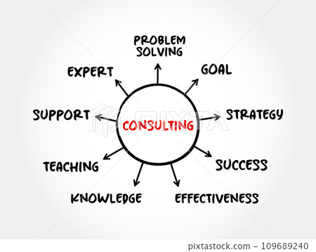 Consulting - practice of helping organizations to improve their performance, mind map business concept for presentations and reports Consulting - practice of helping organizations to improve their performance, mind map business concept for presentations and reports 109689240