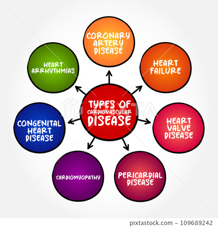 Types of cardiovascular disease (group of disorders of the heart and blood vessels) mind map text concept for presentations and reports 109689242