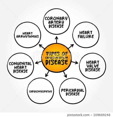 Types of cardiovascular disease (group of disorders of the heart and blood vessels) mind map text concept for presentations and reports 109689248