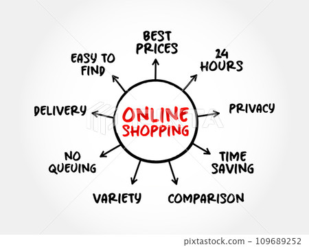 Online Shopping - form of electronic commerce, directly buy goods or services from a seller over the Internet, mind map business concept for presentations and reports 109689252