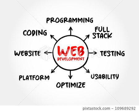 Web development - work involved in developing a website for the Internet, mind map technology concept for presentations and reports Web development - work involved in developing a website for the Internet, mind map technology concept for presentations and reports 109689292