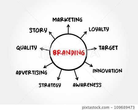 Branding - symbol that identifies one seller's good or service as distinct from those of other sellers, mind map concept for presentations and reports 109689473