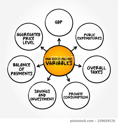 Macroeconomic Variables mind map text concept for presentations and reports 109689526