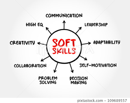 Soft skills are skills which are desirable in all professions, mind map concept for presentations and reports Soft skills are skills which are desirable in all professions, mind map concept for presentations and reports 109689557