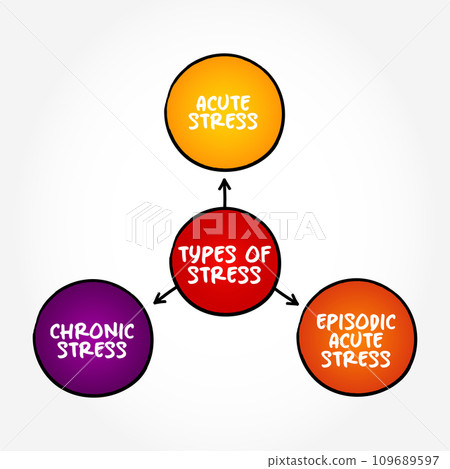 Types of Stress (any type of change that causes physical, emotional or psychological strain) mind map text concept background 109689597