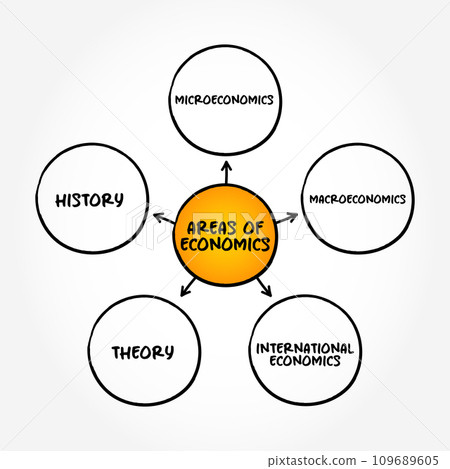 Areas of Economics mind map text concept for presentations and reports 109689605