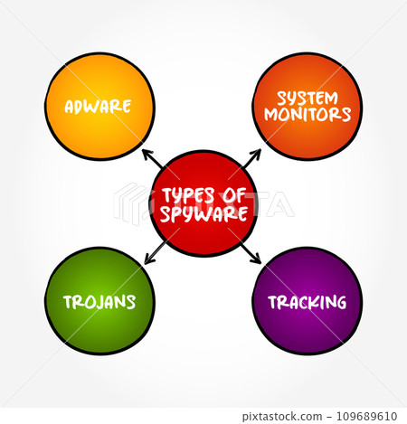 Types of Spyware (software with malicious behaviour that aims to gather information about a person or organization) mind map text concept background 109689610
