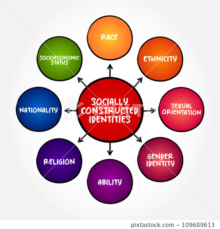 Socially constructed identities mind map text concept for presentations and reports Socially constructed identities mind map text concept for presentations and reports 109689613